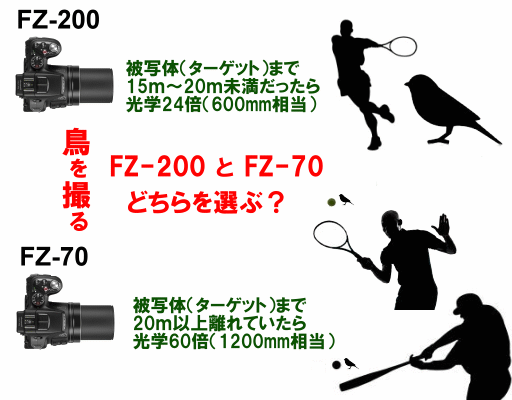 パナソニックFZ-200とFZ-70で迷っています(3).gif