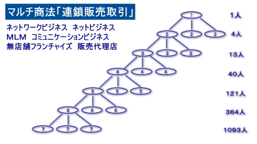 マルチ商法(ネットワークビジネス).jpg