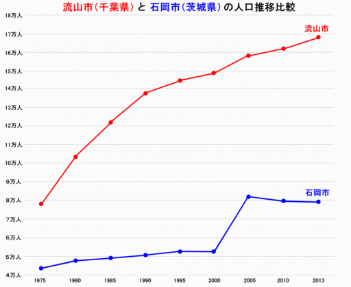 流山市と石岡市の人口推移比較1970年より.gif