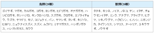 狩猟の許されている鳥獣