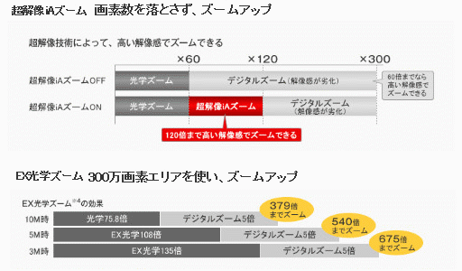EXズームとiAズームの違い.gif