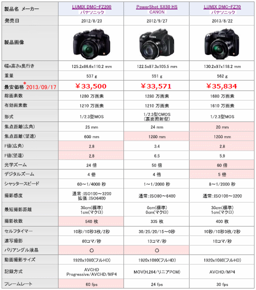 FZ200 SX50HS FZ70 の比較.gif