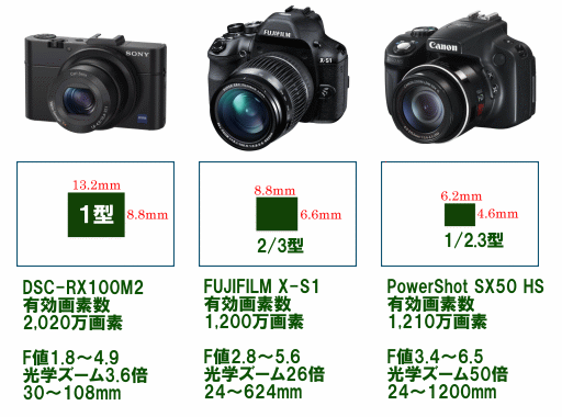 RX100 X-S1 SX50比較.gif