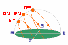 日没位置(太陽)の移動